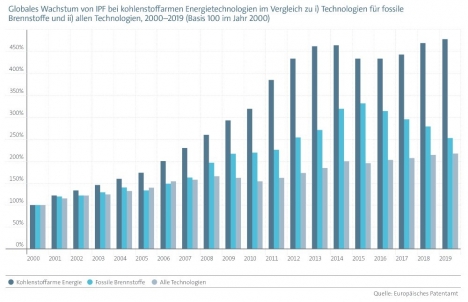 Kohlenstoffarme Energietechnologien: Innovation vorantreiben, Deutschland in Europa vorn -